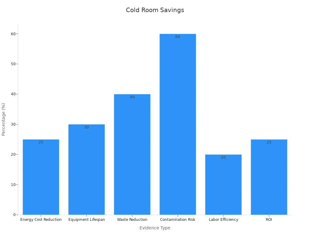 Bar chart showing efficiency metrics in cold rooms
