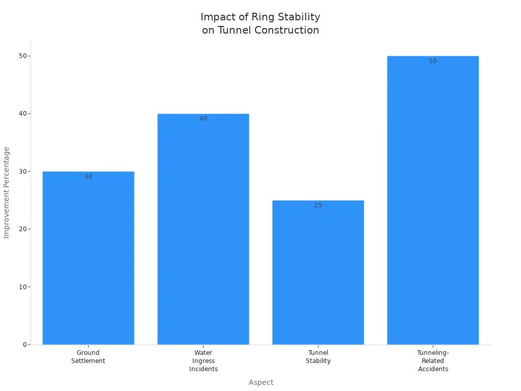 Bar chart comparing improvement percentages for aspects of tunnel construction when prioritizing ring stability