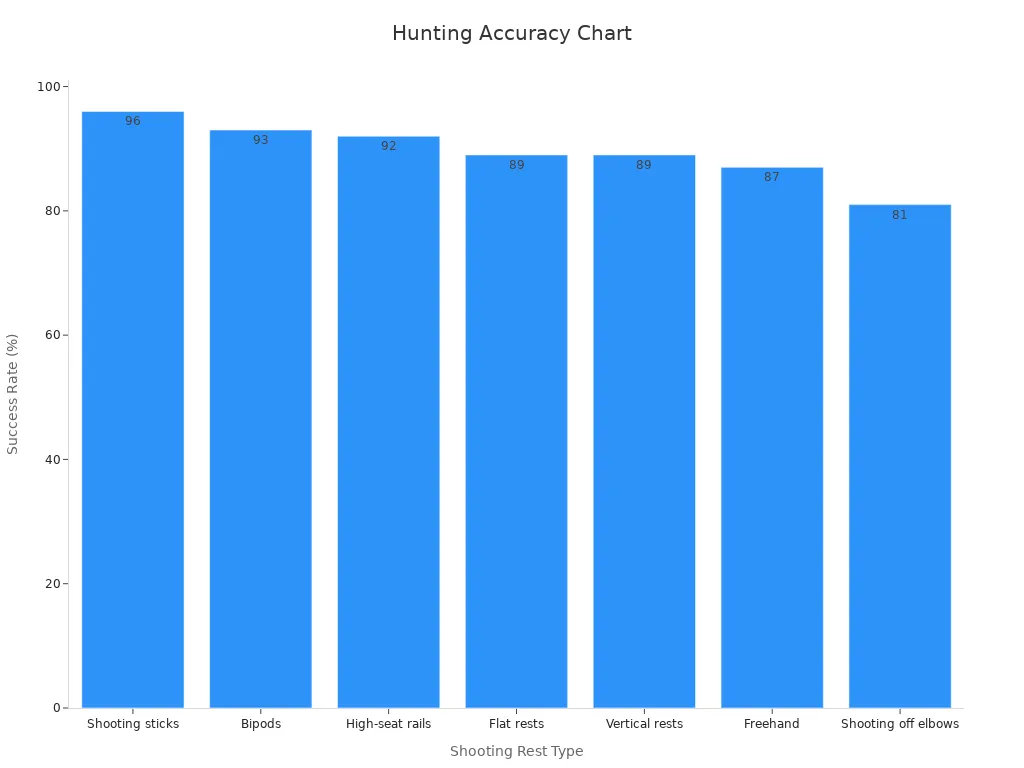 Bar chart; shows success rate of shooting rests in hunting