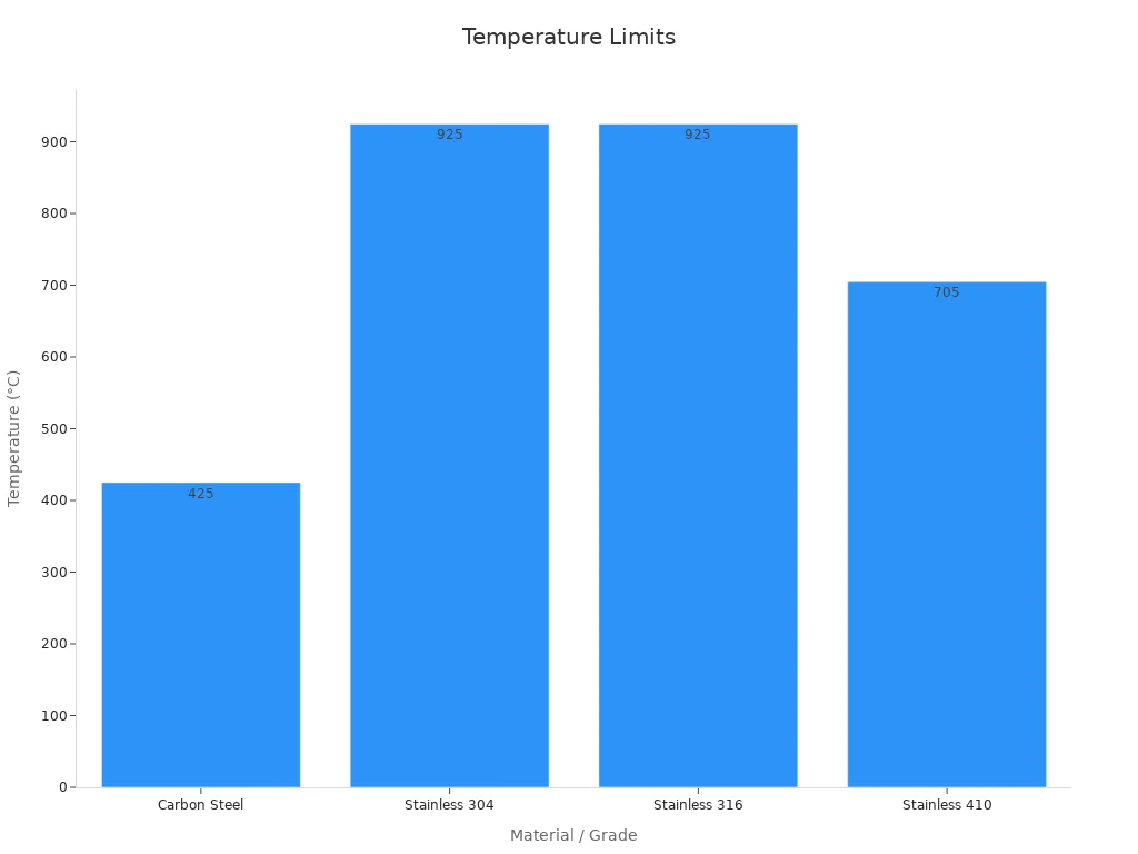 Gráfico de barras mostrando a tolerância máxima de temperatura para válvulas de aço carbono e aço inoxidável