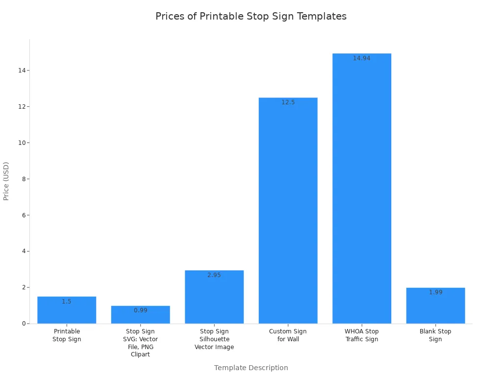 Bar chart comparing prices of different printable stop sign templates