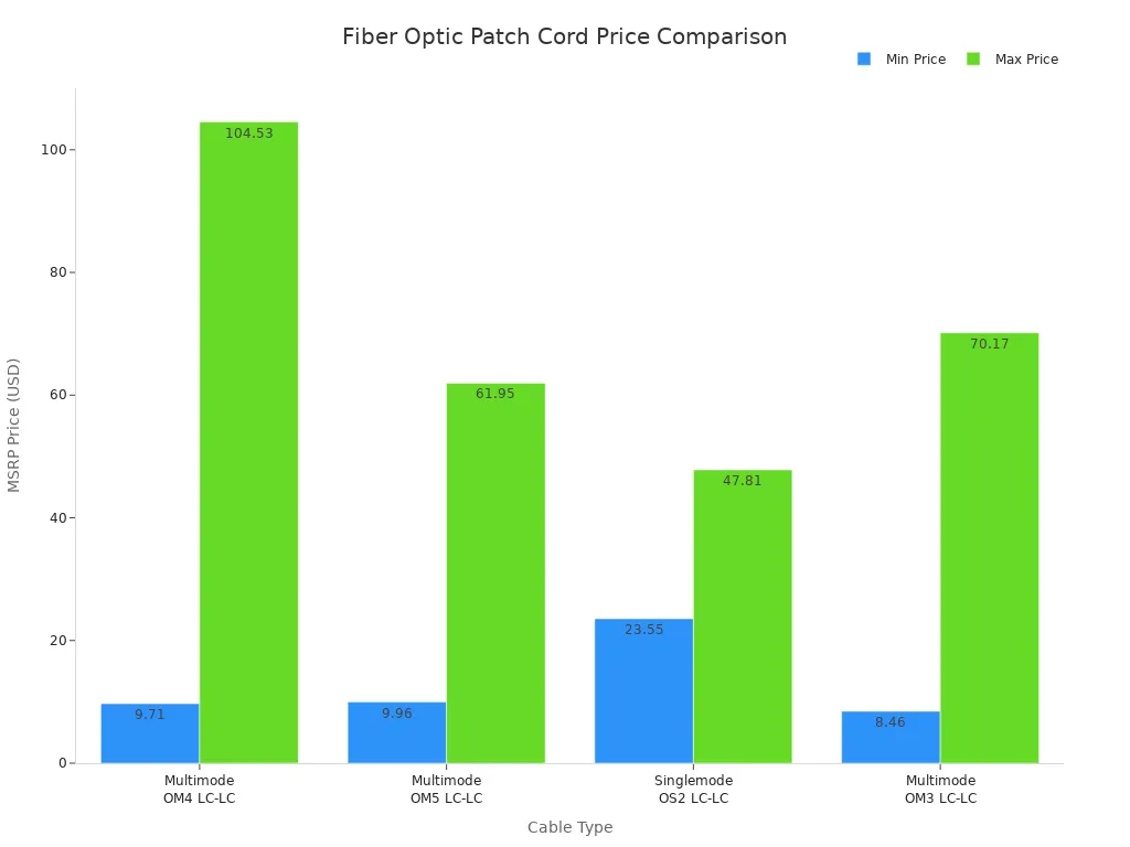 Bar chart comparing minimum and maximum MSRP prices for four fiber optic patch cord types