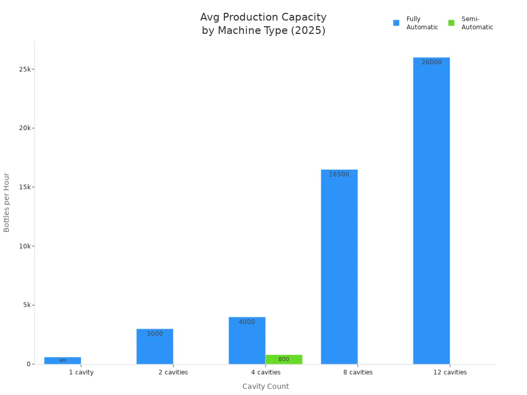 Bar chart comparing average production capacity of fully automatic and semi-automatic water bottle blowing machines by cavity count in 2025