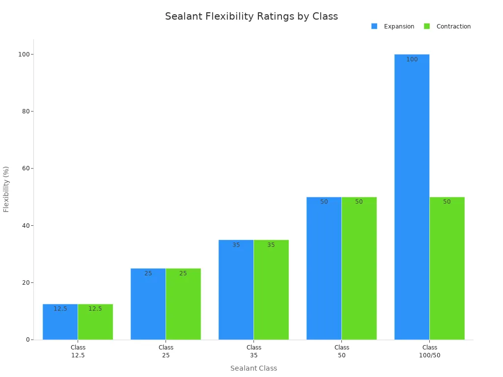 Grouped bar chart comparing expansion and contraction ratings for sealant classes