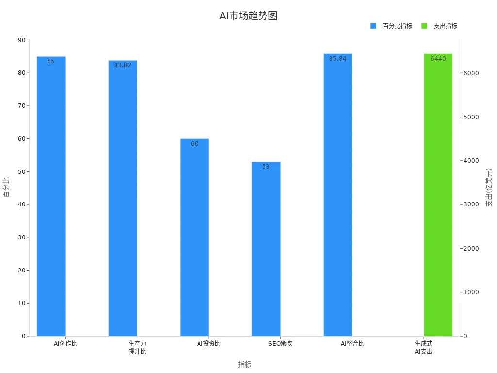 AI工具市场趋势图