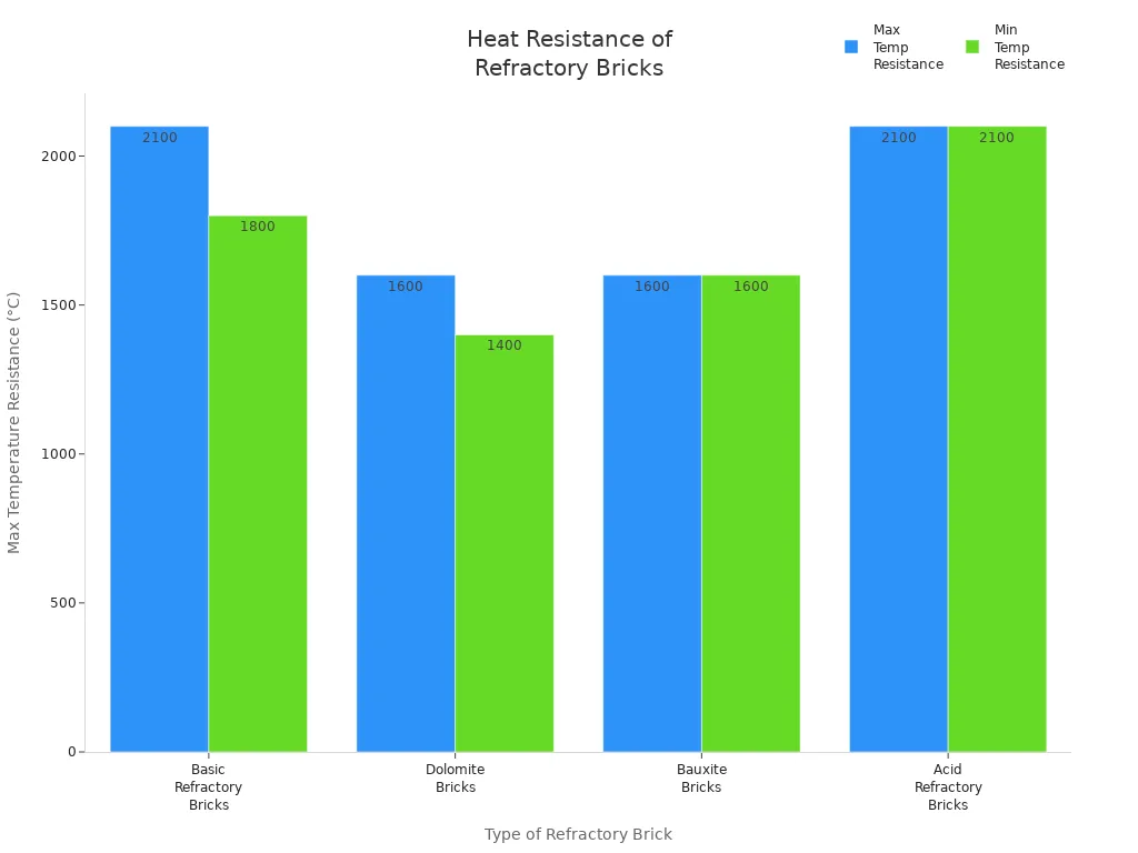 Bar chart comparing maximum temperature resistance of different refractory brick types