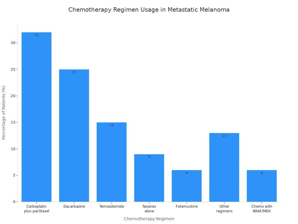 Bar chart showing percentage of metastatic melanoma patients receiving different chemotherapy regimens