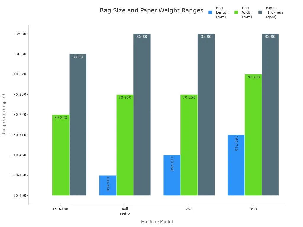 Grouped bar chart comparing bag length, width, and paper thickness ranges for four paper bag machine models
