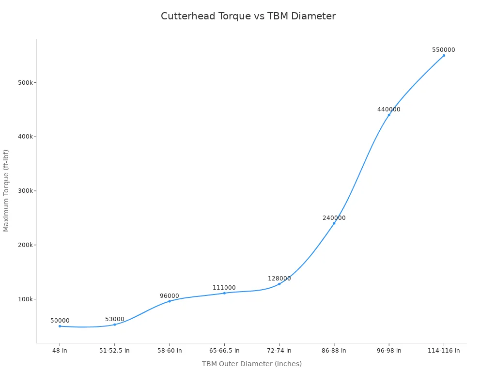 Line chart showing maximum cutterhead torque versus TBM diameter for tunnel boring machines
