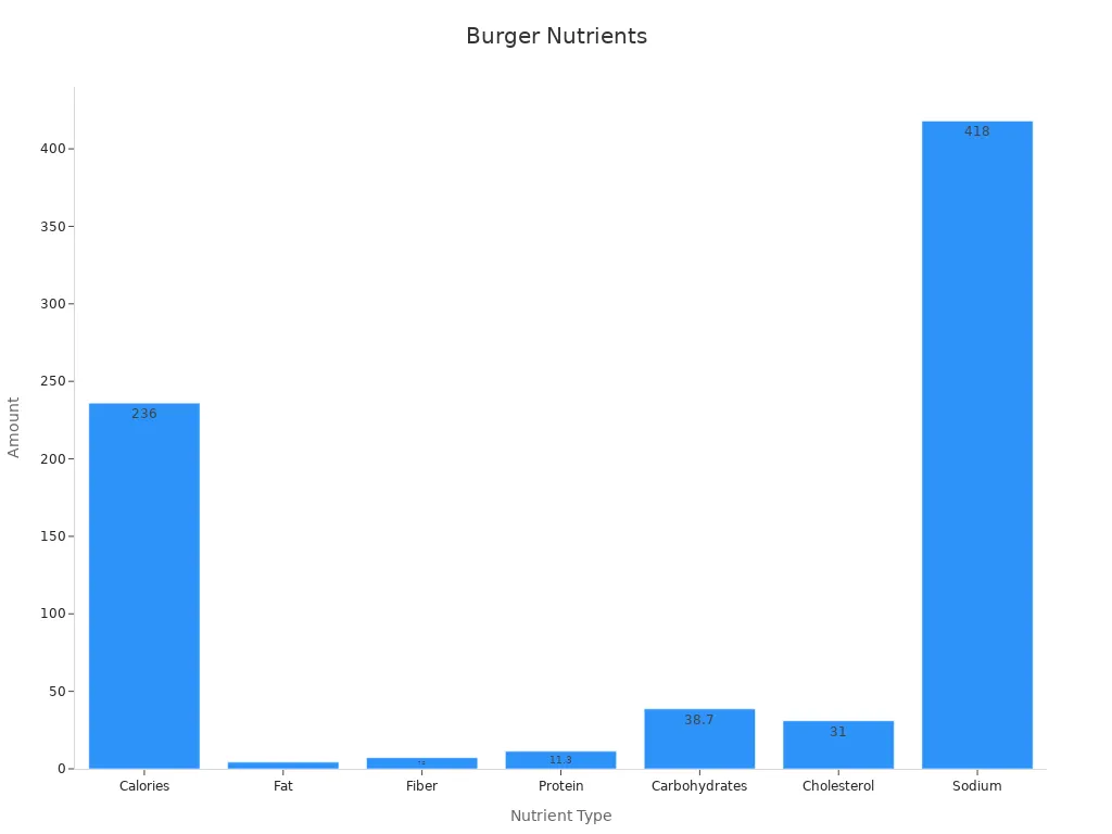A bar chart showing burger nutritional values
