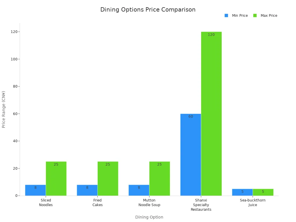 Bar chart comparing price ranges of dining options near Datong Museum
