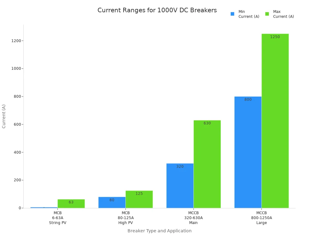 Bar chart comparing typical current ranges for different 1000V DC circuit breaker types in commercial solar and battery storage systems