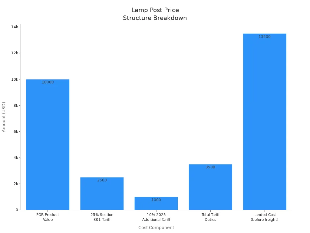 Bar chart showing price breakdown for lamp posts from Chinese suppliers
