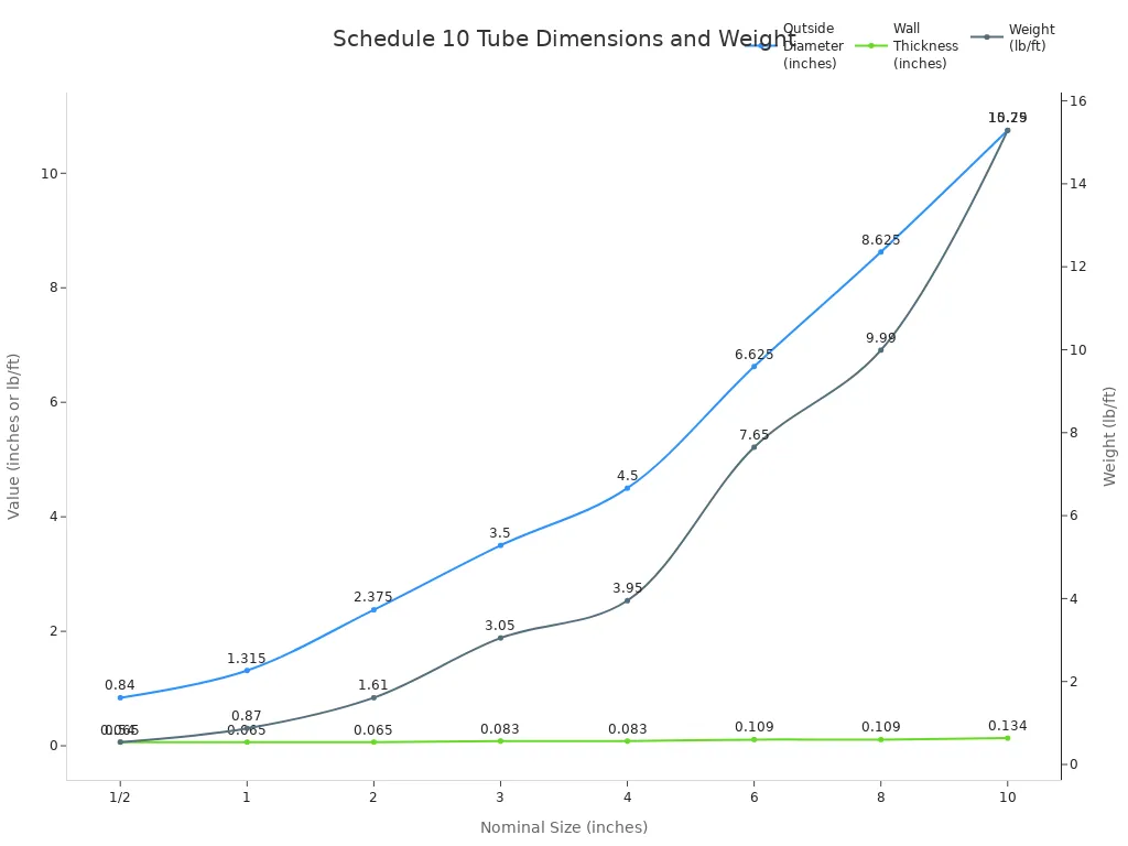 Line chart showing outside diameter, wall thickness, and weight for schedule 10 stainless steel tubes by nominal size