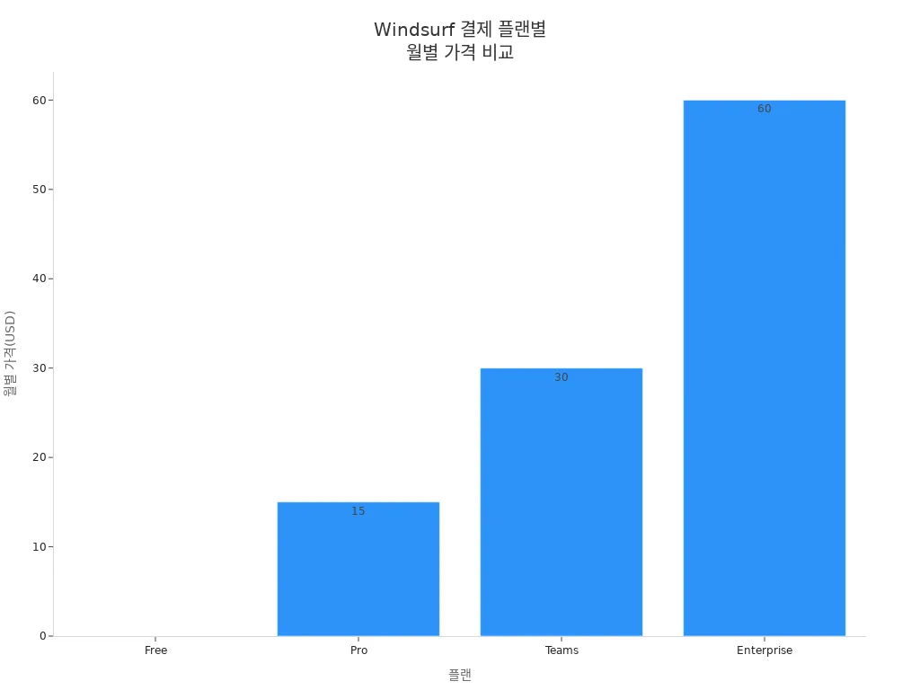 Windsurf의 각 결제 플랜별 월별 가격을 비교한 막대 차트