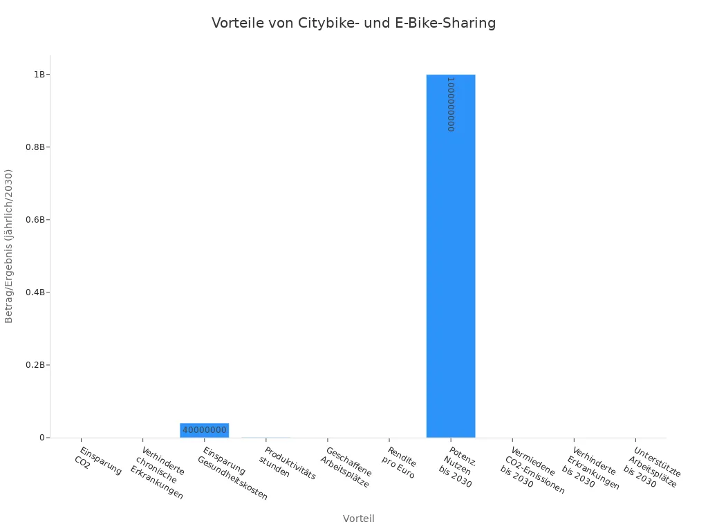Balkendiagramm mit Vorteilen und Nutzen von Citybike- und E-Bike-Sharing-Programmen in Deutschland