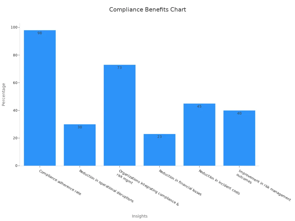 Bar chart showing statistics on compliance integration benefits