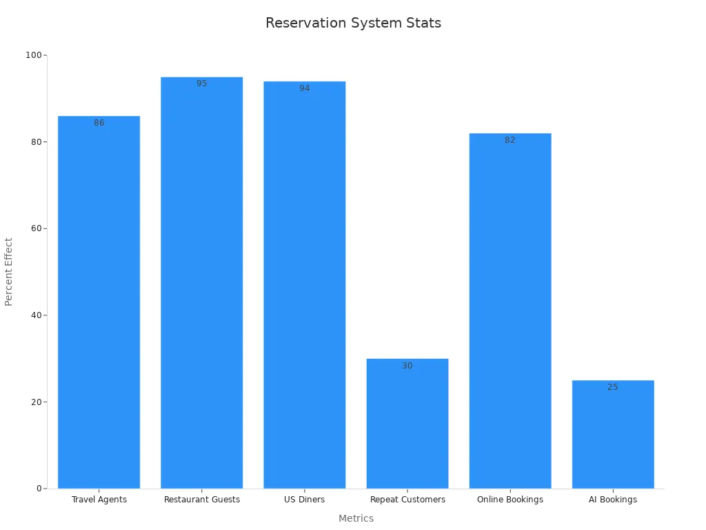 Bar chart showing percentages for reservation system benefits