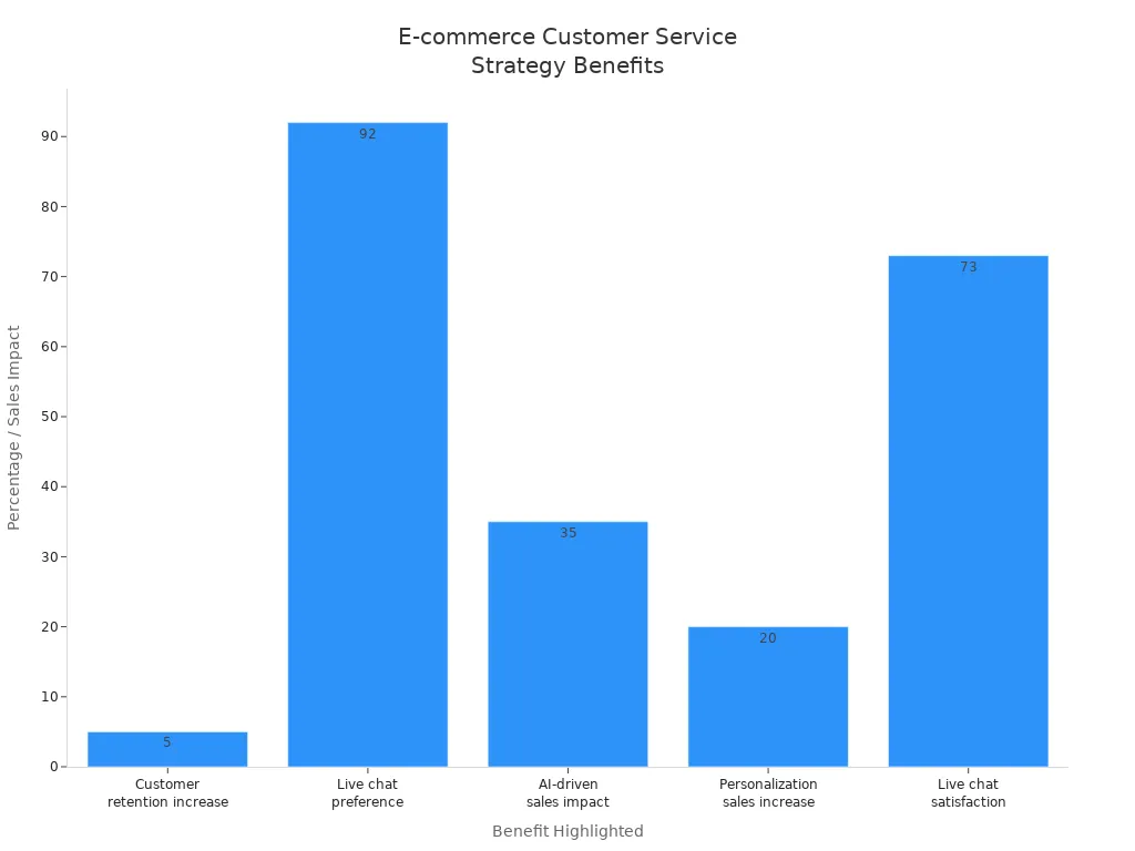 Bar chart showing summary statistics of customer service strategies in e-commerce