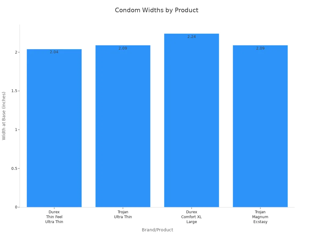 Bar chart comparing condom base widths for four products