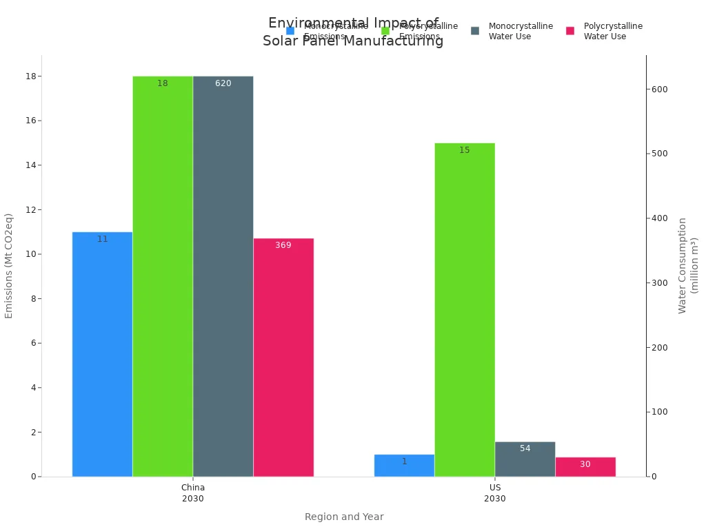 Bar chart comparing emissions and water use for monocrystalline and polycrystalline solar panels in China and the US