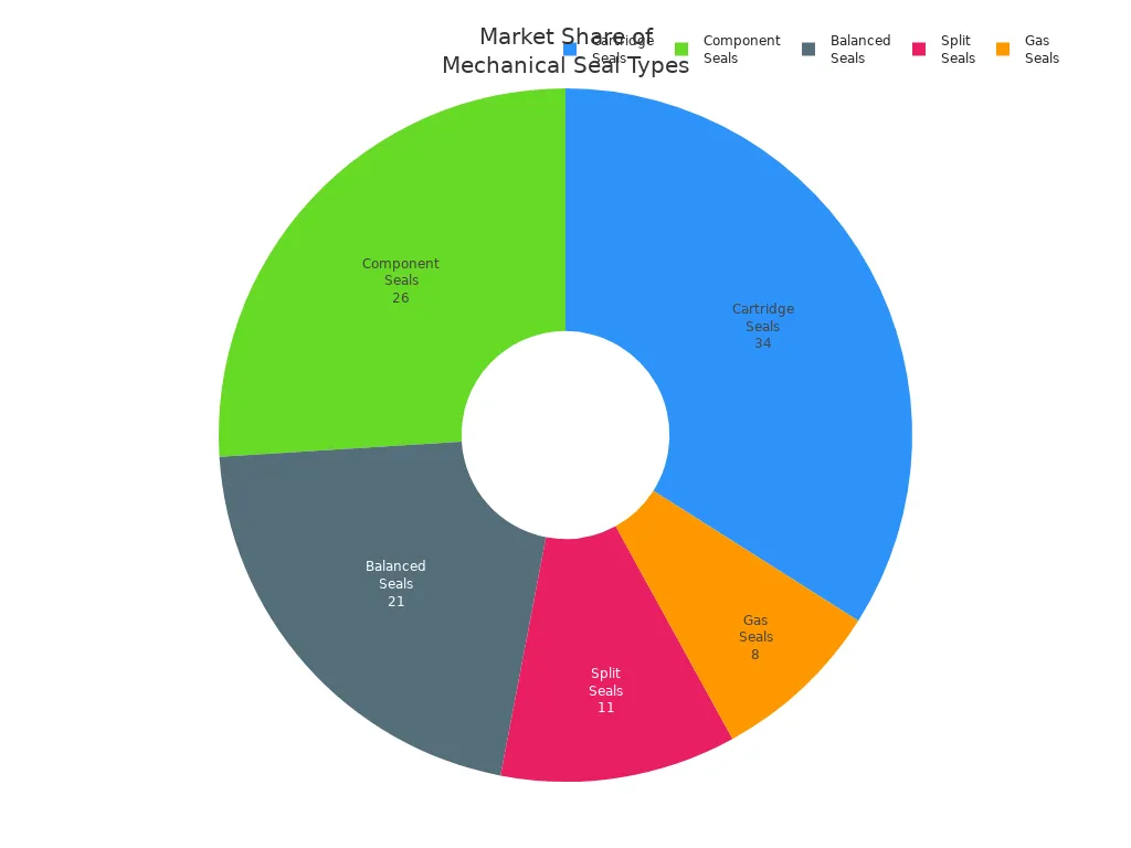 Pie chart showing market share of different mechanical seal types in pump applications