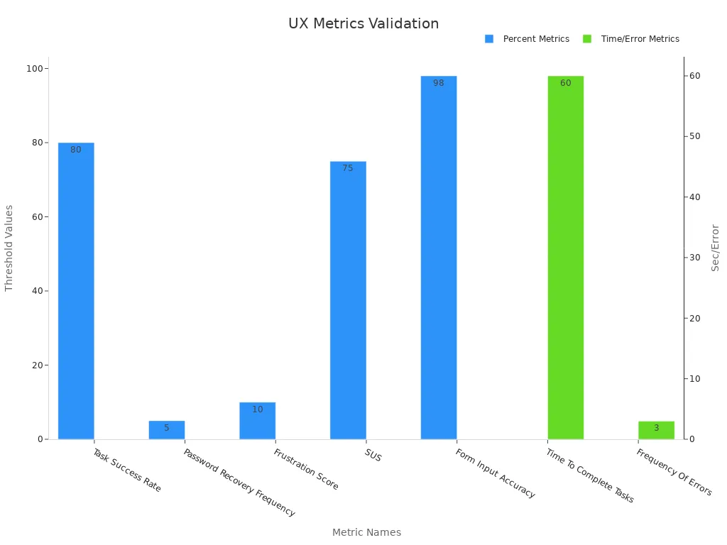 Bar chart comparing UX metric thresholds for user study validation
