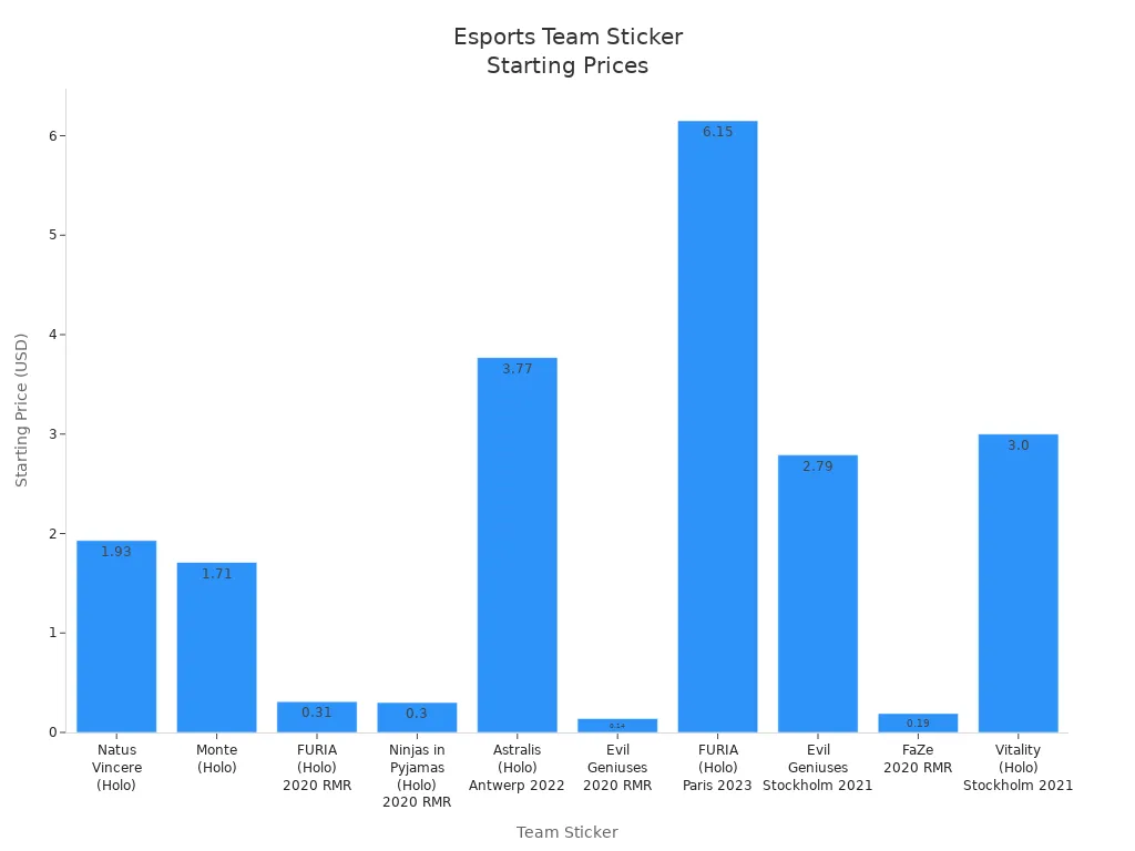 Bar chart comparing starting prices of popular esports team stickers