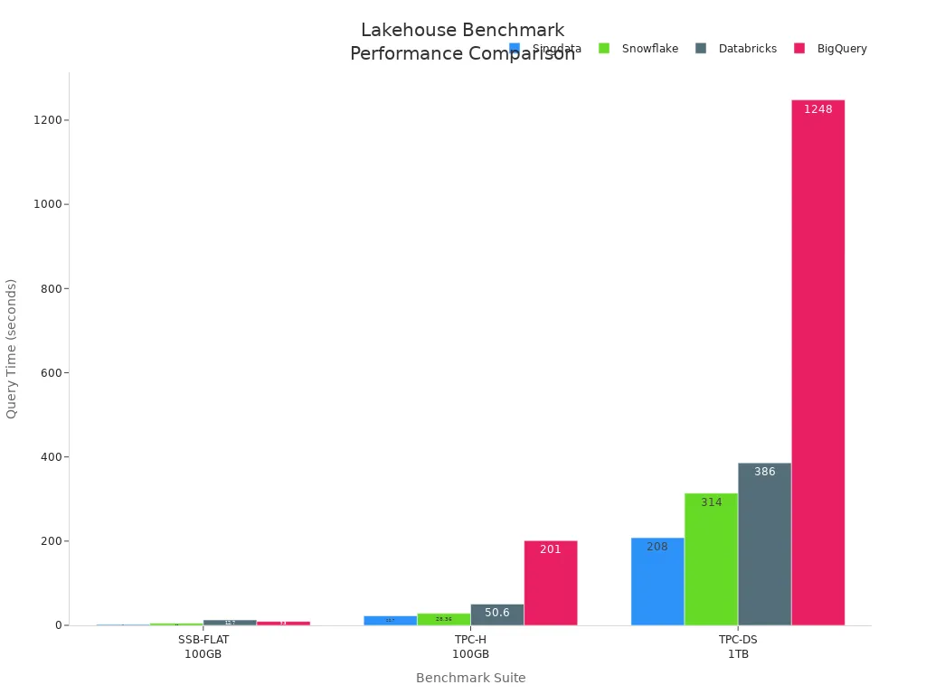 Bar chart comparing query times for Singdata, Snowflake, Databricks, and BigQuery across three benchmarks