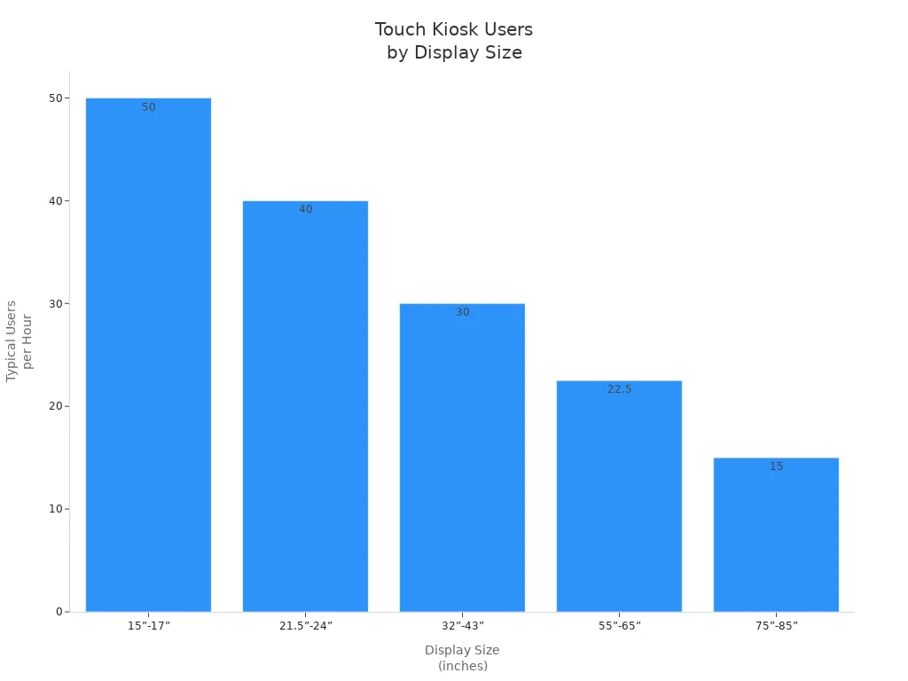Bar chart showing typical users per hour for different touch screen kiosk display sizes