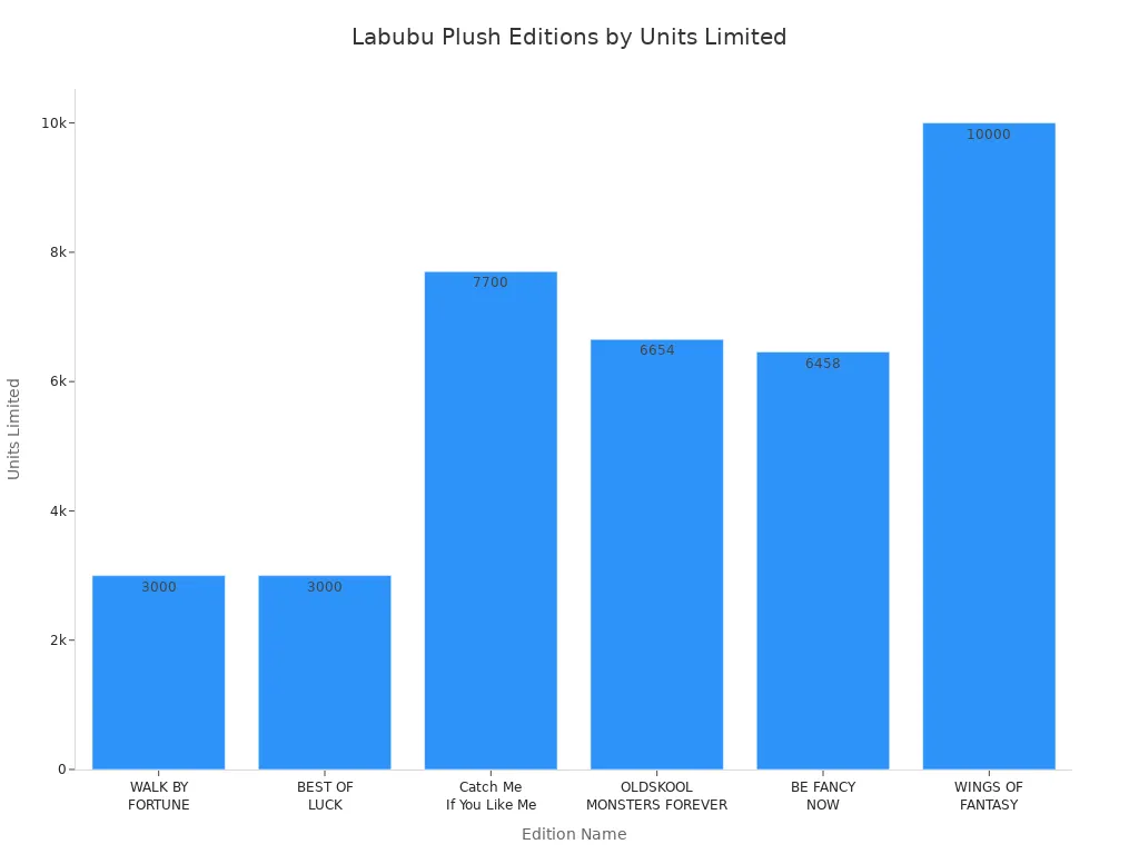 Bar chart showing limited units for various Labubu Time to Chill Vinyl Plush Doll editions