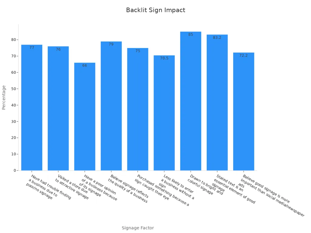Bar chart of consumer responses to signage impact