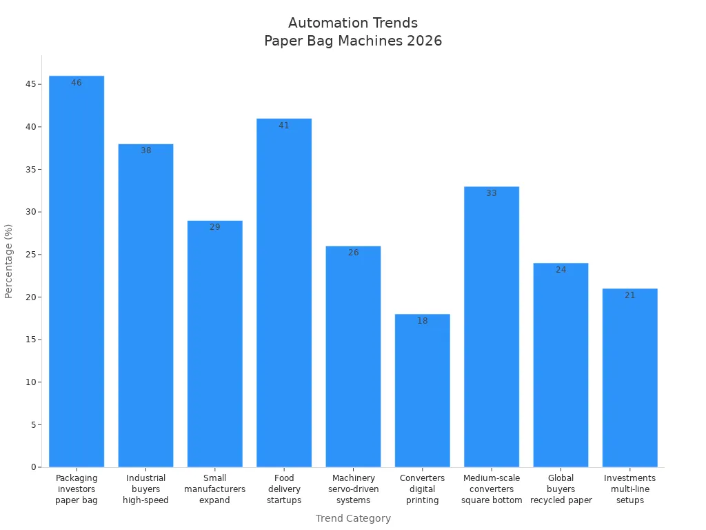 Bar chart showing automation trends for high speed paper bag machines in 2026