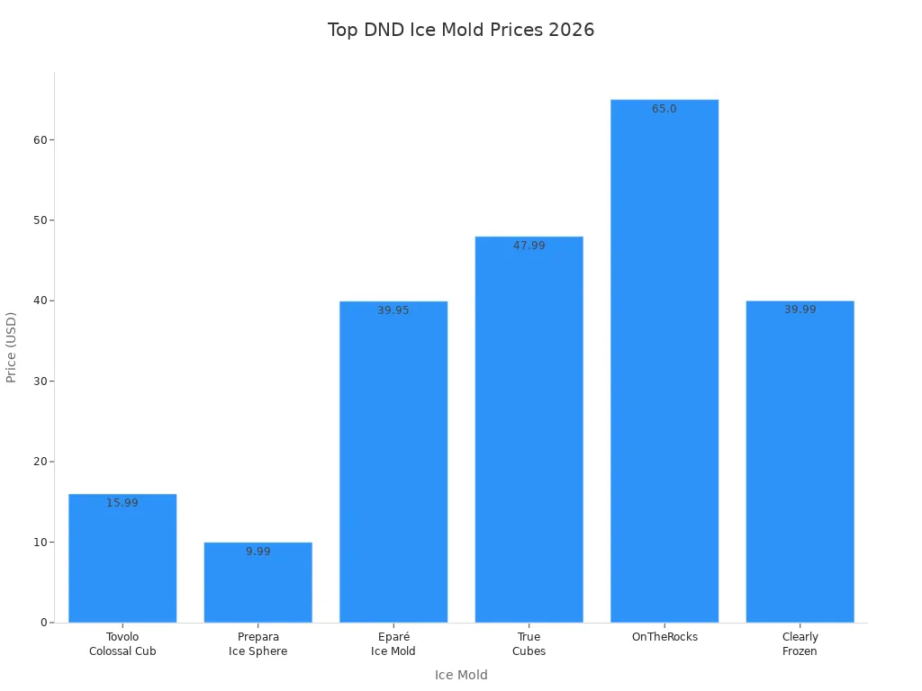 2026 年頂級 DND 冰模價格對比長條圖