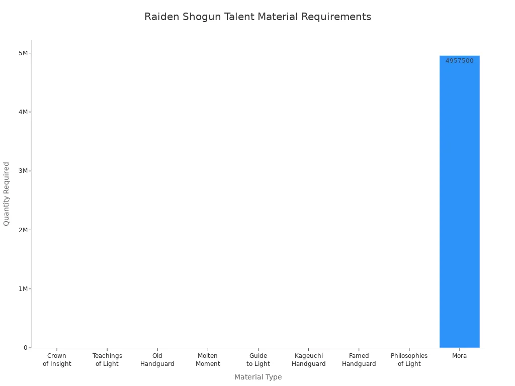 Bar chart showing Raiden Shogun's talent materials