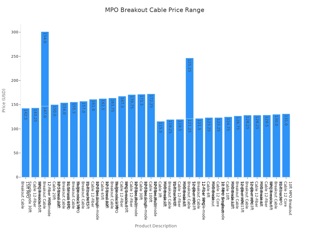 Bar chart showing price range of MPO breakout cables from top suppliers