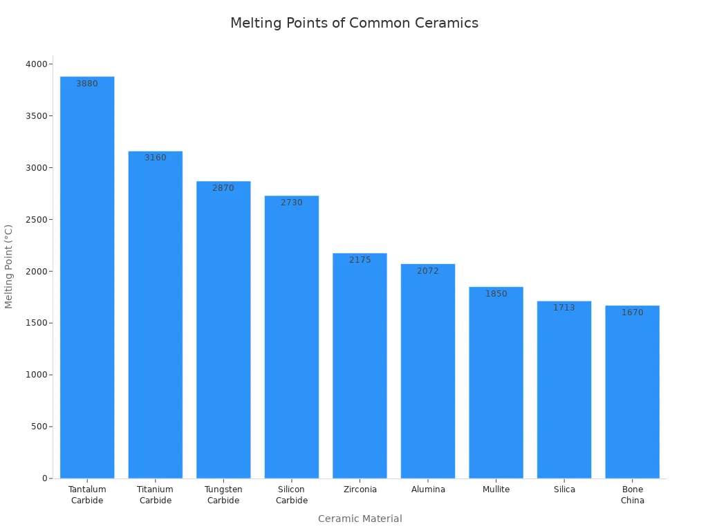 Bar chart comparing melting points of common refractory ceramics