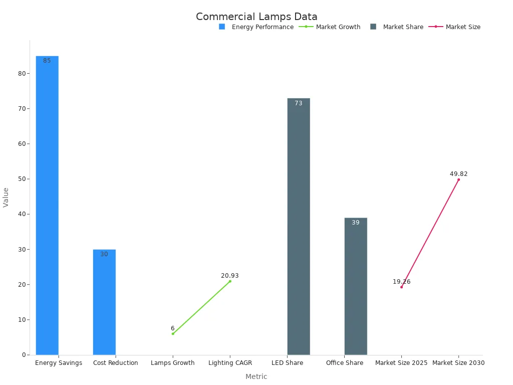 Multi-trace chart showing economic and performance metrics of commercial architectural lamps