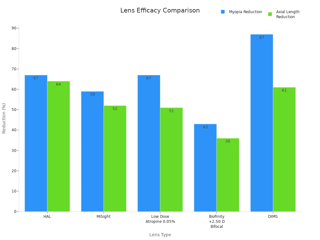 Bar chart comparing percentage reductions by lens type for myopia control