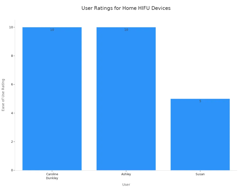 Bar chart showing user ratings for ease of use of home HIFU devices