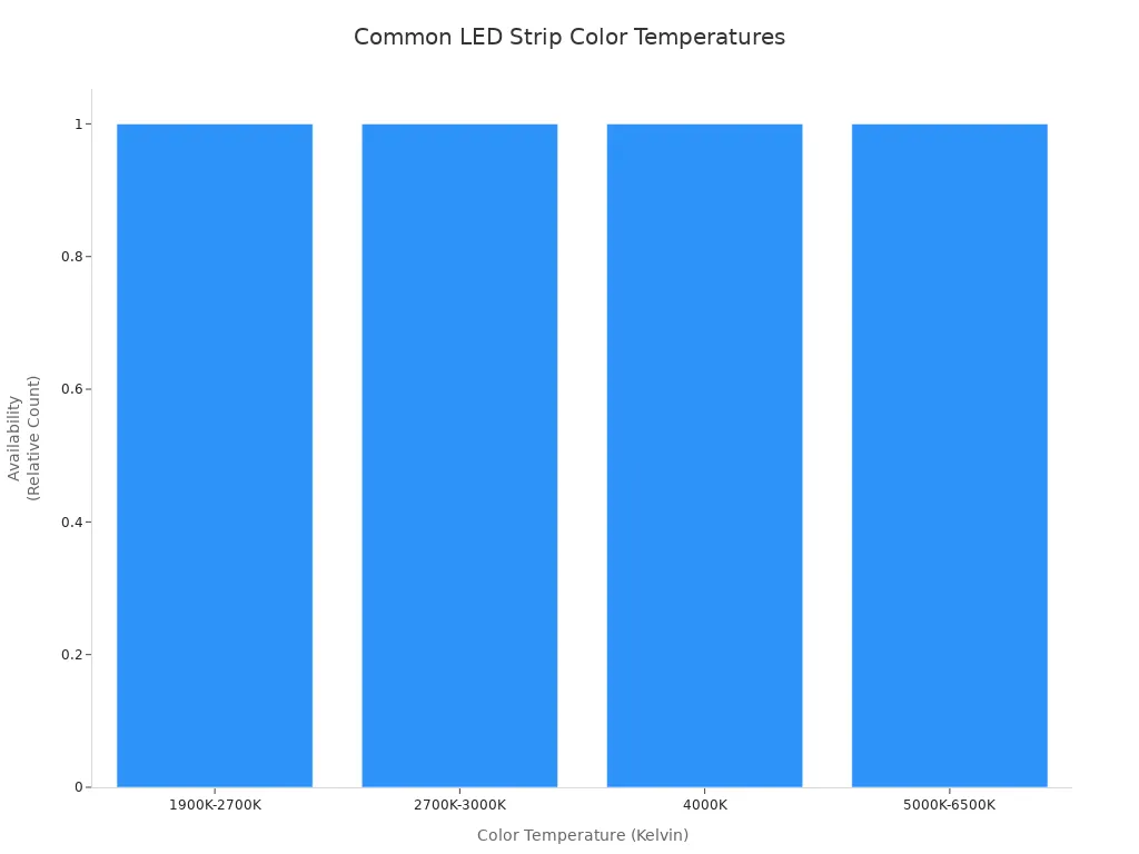 Bar chart showing common color temperature ranges in LED strips for art illumination