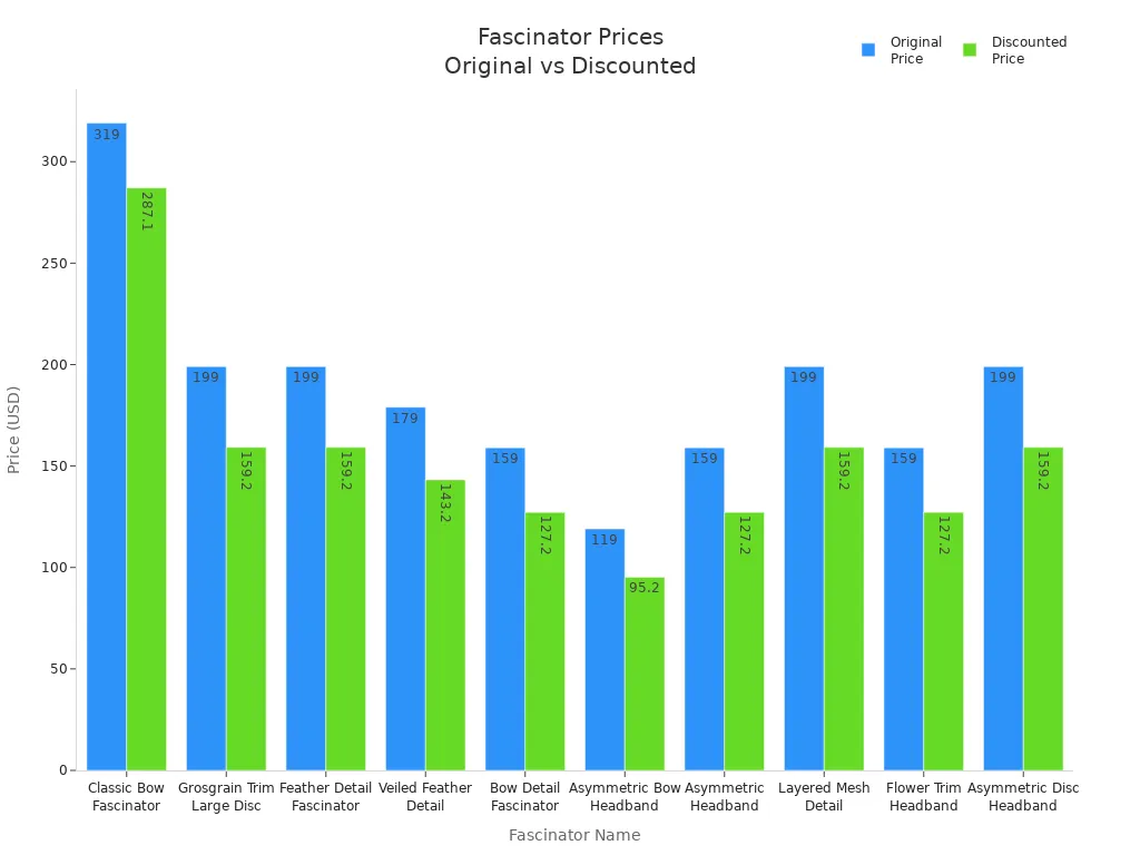 Bar chart comparing original and discounted prices of various fascinators.