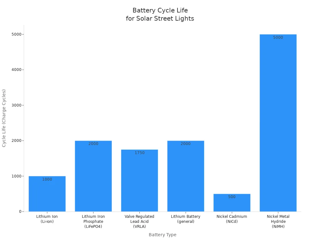 Bar chart comparing cycle life of different solar street light battery types