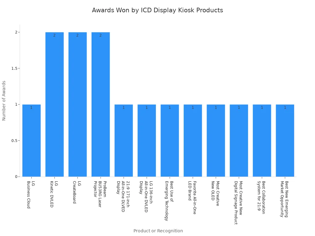 Bar chart showing number of awards received by ICD display kiosk products in 2024