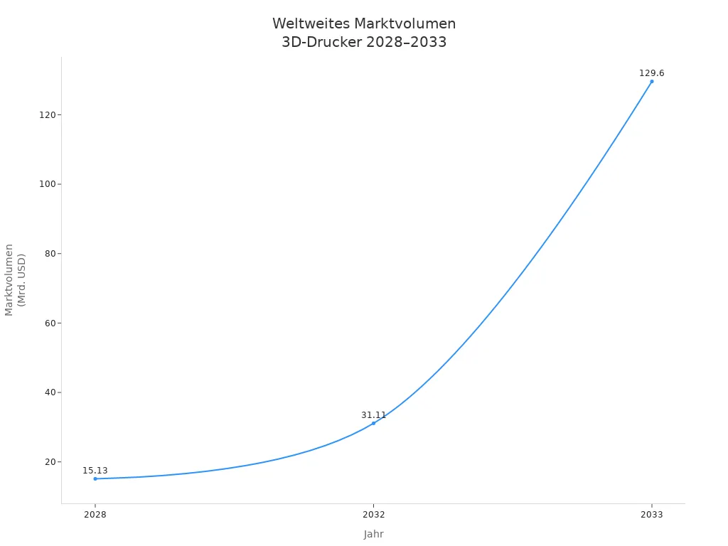 Liniendiagramm zum weltweiten Marktvolumen für 3D-Drucker von 2028 bis 2033