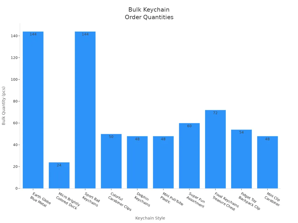 Bar chart comparing bulk order quantities for different keychain styles from Oriental Trading