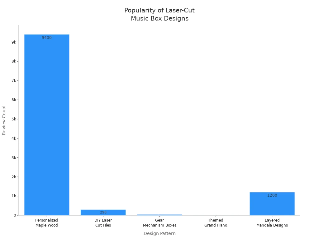 Bar chart comparing review counts for popular laser-cut music box design patterns