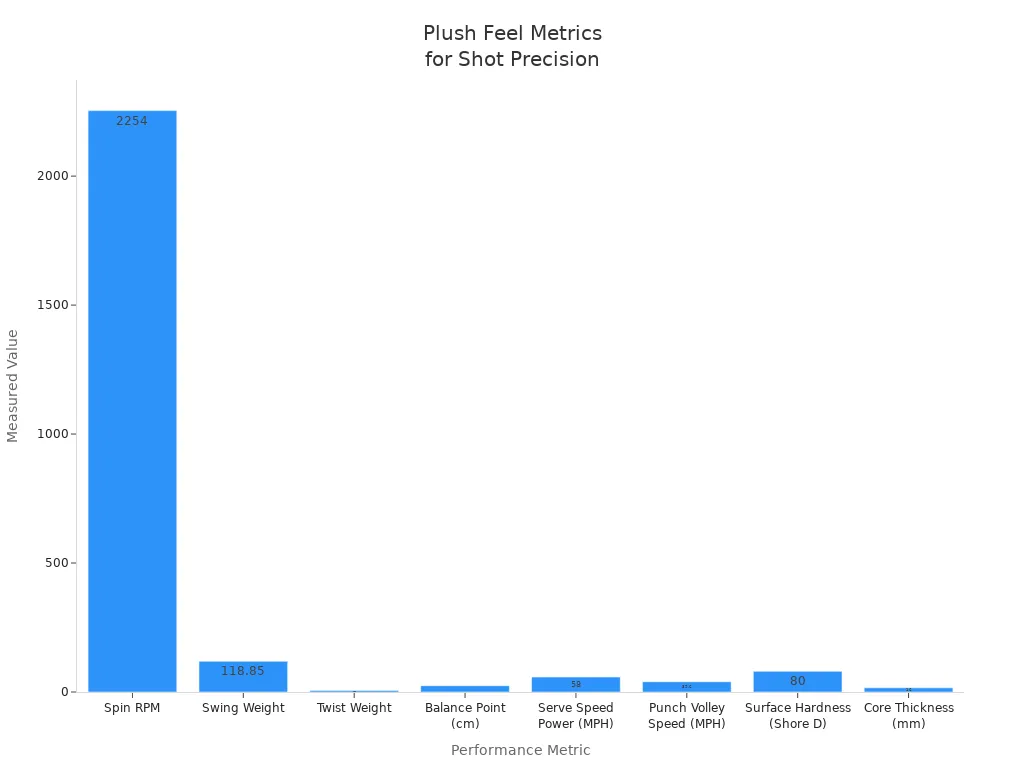 Bar chart comparing plush feel performance metrics for pickleball shot precision