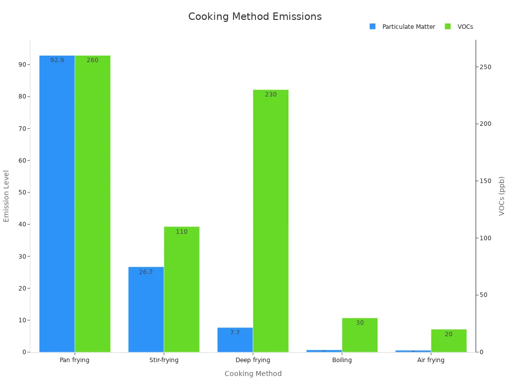 Bar chart comparing particulate matter and VOC emissions for various cooking methods with air frying highlighted