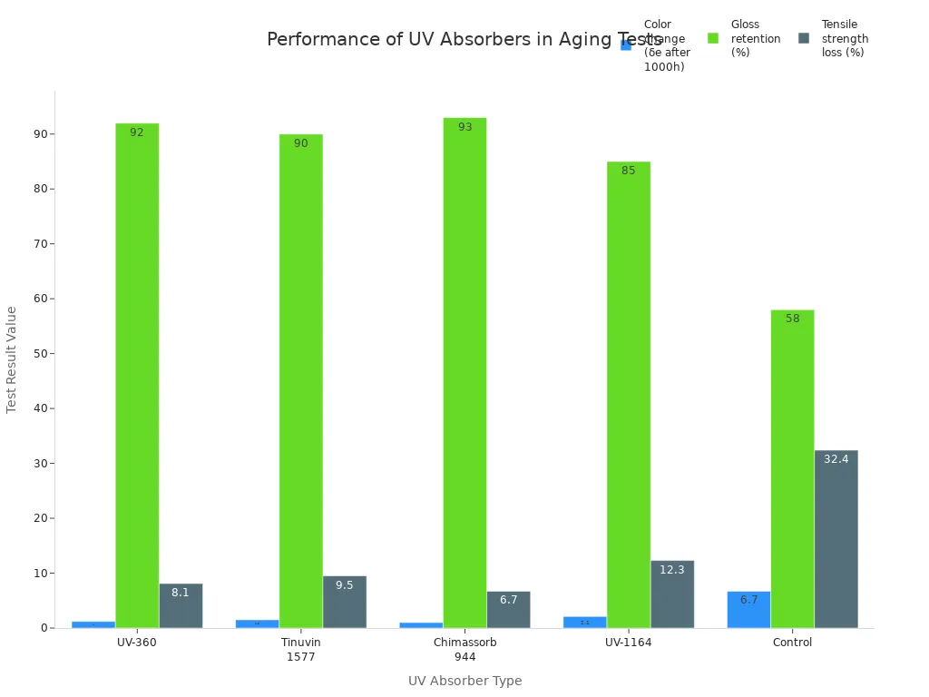 Staafdiagram dat kleurverandering, glansbehoud en treksterkteverlies vergelijkt voor UV-360 en alternatieve absorbers na versnelde veroudering.